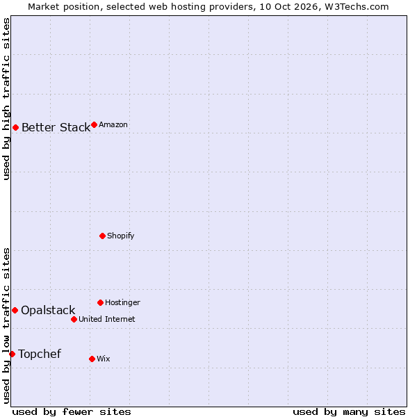 Market position of Better Stack vs. Opalstack vs. Topchef