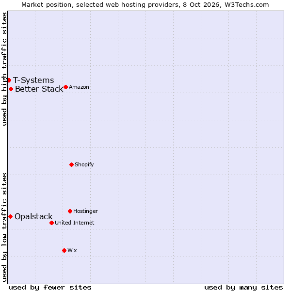 Market position of Better Stack vs. Opalstack vs. T-Systems