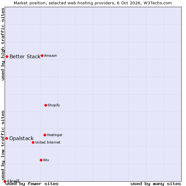 Market position of Better Stack vs. Opalstack vs. Ucell