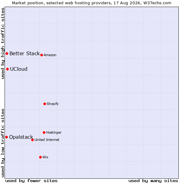 Market position of UCloud vs. Better Stack vs. Opalstack