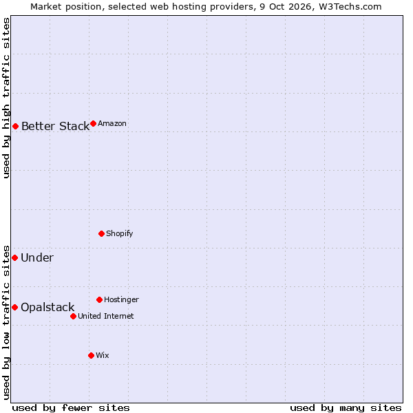 Market position of Better Stack vs. Under vs. Opalstack