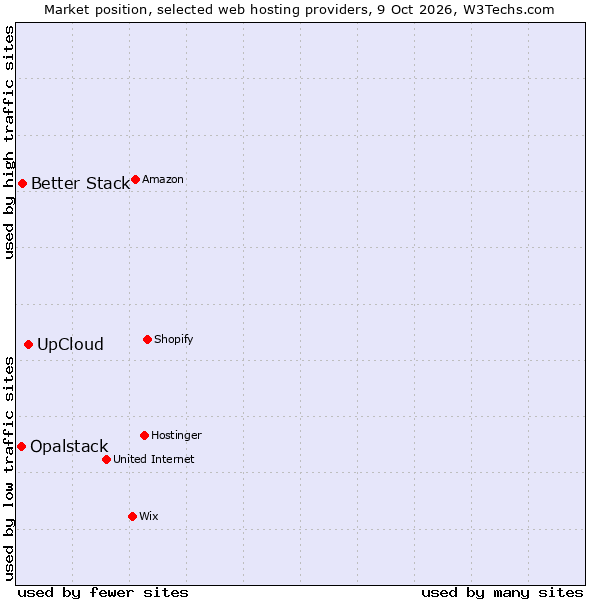 Market position of UpCloud vs. Better Stack vs. Opalstack