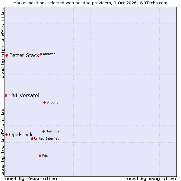 Market position of Better Stack vs. Opalstack vs. 1&1 Versatel