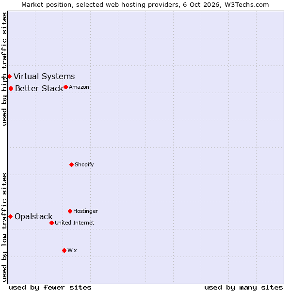 Market position of Better Stack vs. Opalstack vs. Virtual Systems