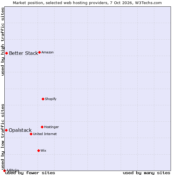Market position of Better Stack vs. Opalstack vs. Vitrin