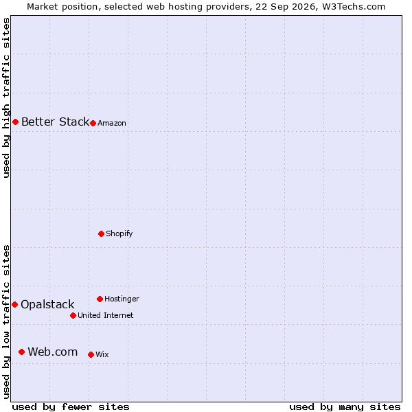 Market position of Web.com vs. Better Stack vs. Opalstack