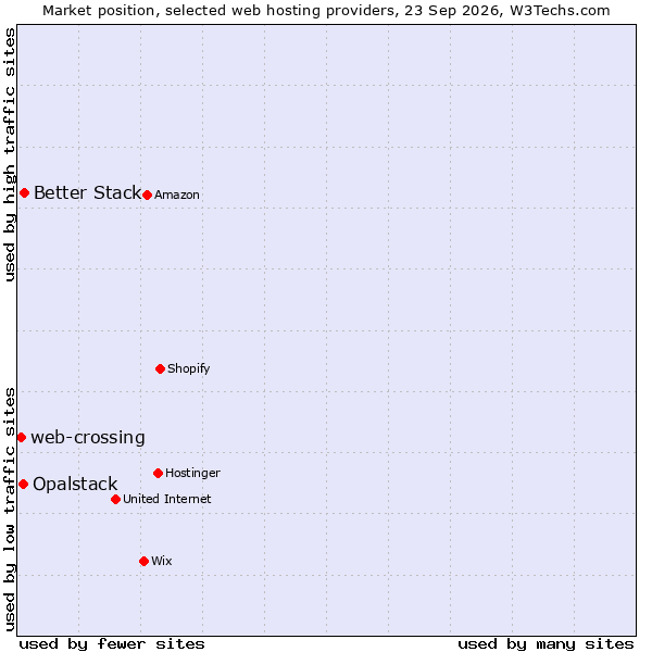 Market position of Better Stack vs. Opalstack vs. web-crossing