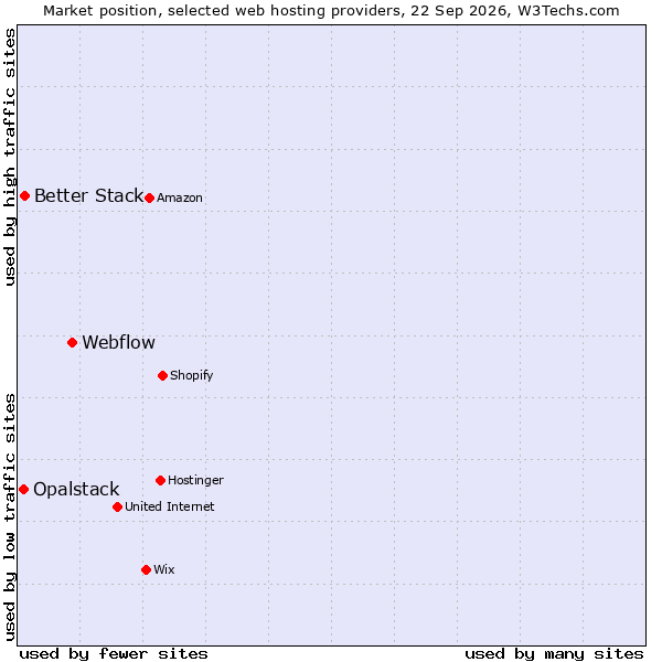 Market position of Webflow vs. Better Stack vs. Opalstack