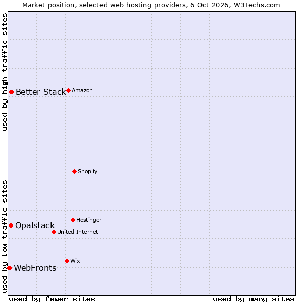 Market position of Better Stack vs. Opalstack vs. WebFronts