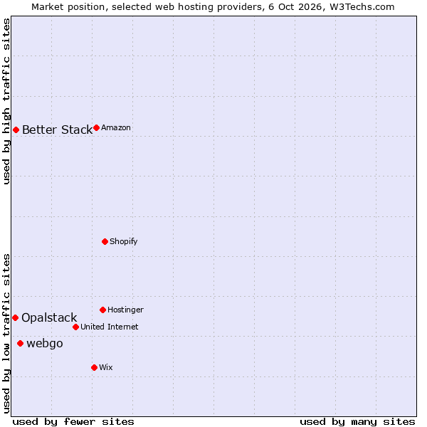 Market position of webgo vs. Better Stack vs. Opalstack