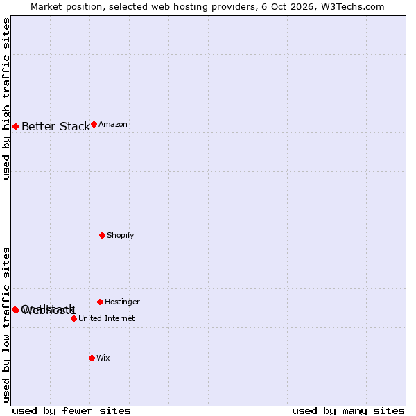 Market position of Webhost1 vs. Better Stack vs. Opalstack