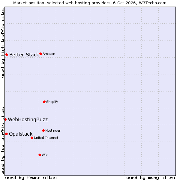 Market position of Better Stack vs. Opalstack vs. WebHostingBuzz