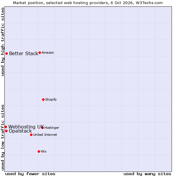 Market position of Better Stack vs. Opalstack vs. Webhosting UK