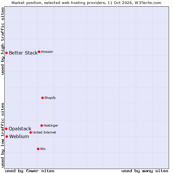 Market position of Weblium vs. Better Stack vs. Opalstack