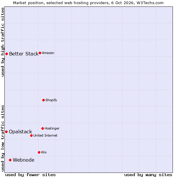 Market position of Webnode vs. Better Stack vs. Opalstack