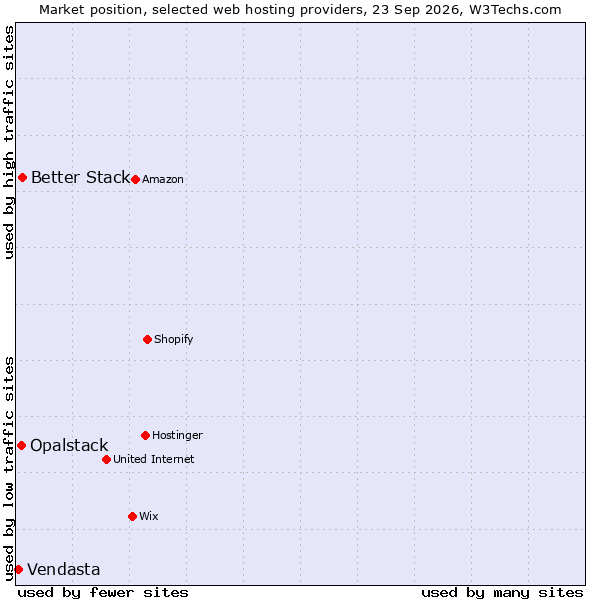 Market position of Better Stack vs. Opalstack vs. Vendasta