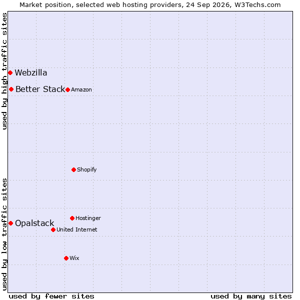 Market position of Better Stack vs. Opalstack vs. Webzilla