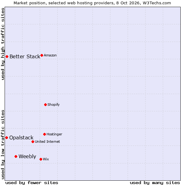 Market position of Weebly vs. Better Stack vs. Opalstack