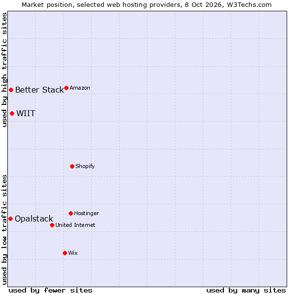 Market position of WIIT vs. Better Stack vs. Opalstack