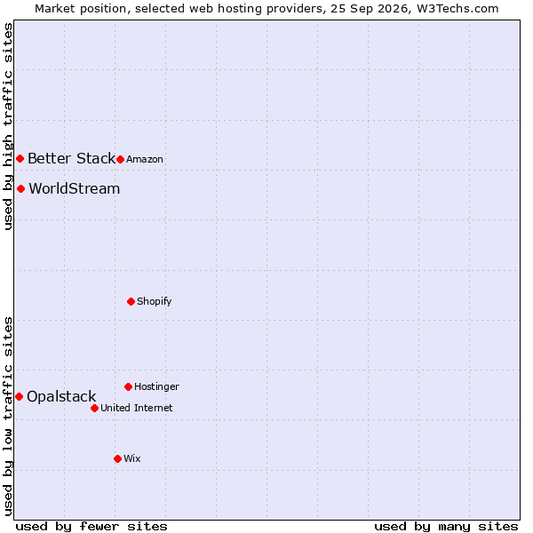 Market position of WorldStream vs. Better Stack vs. Opalstack