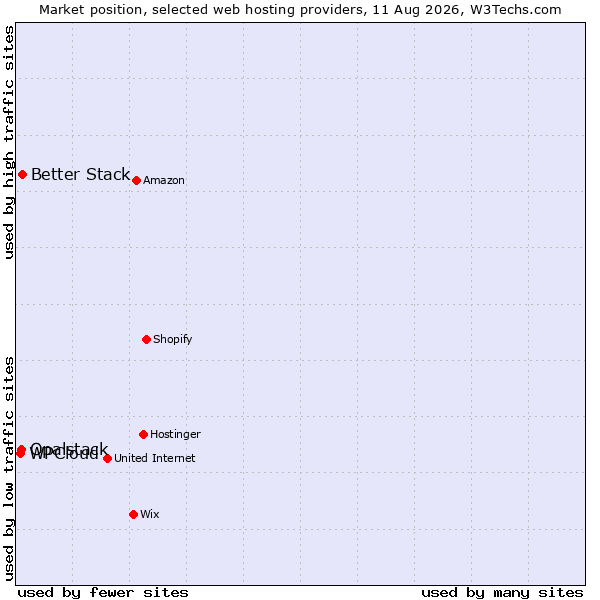Market position of Better Stack vs. Opalstack vs. WPCloud