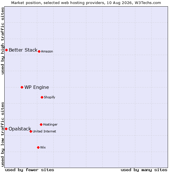Market position of WP Engine vs. Better Stack vs. Opalstack