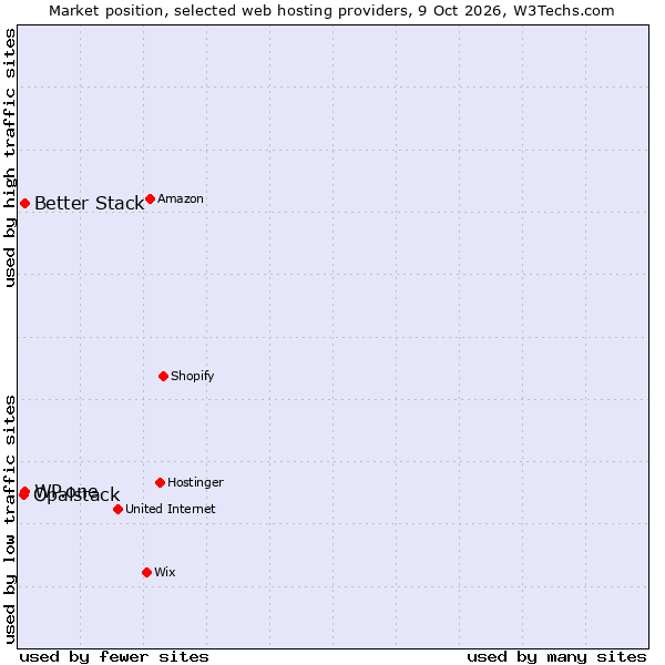 Market position of Better Stack vs. WP.one vs. Opalstack