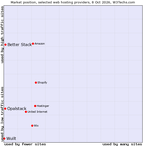 Market position of Better Stack vs. Opalstack vs. Wuilt