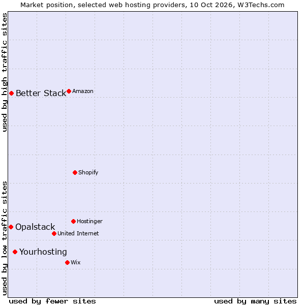 Market position of Yourhosting vs. Better Stack vs. Opalstack