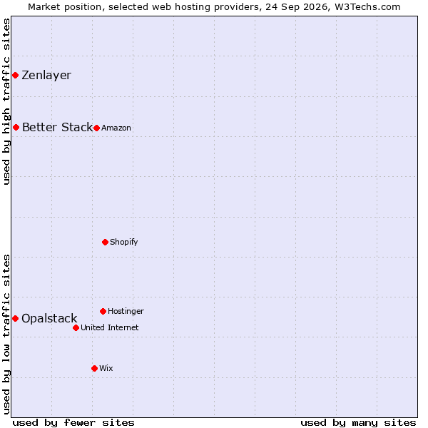 Market position of Better Stack vs. Zenlayer vs. Opalstack