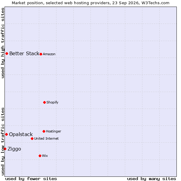 Market position of Better Stack vs. Opalstack vs. Ziggo