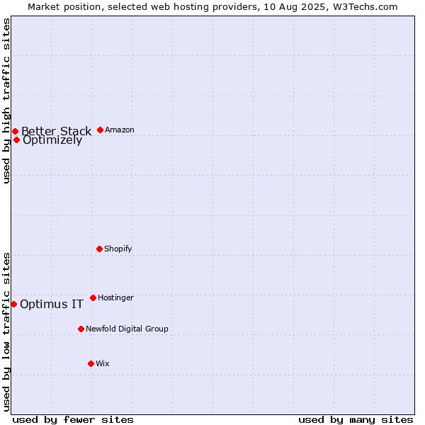 Market position of Optimizely vs. Better Stack vs. Optimus IT