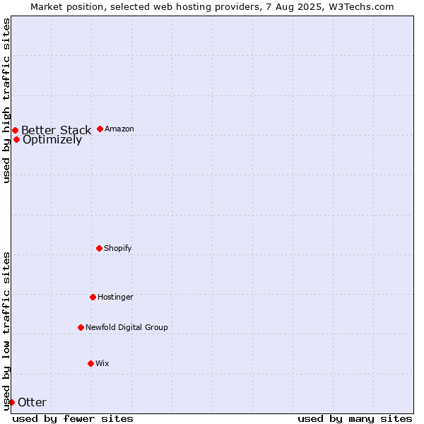 Market position of Optimizely vs. Better Stack vs. Otter