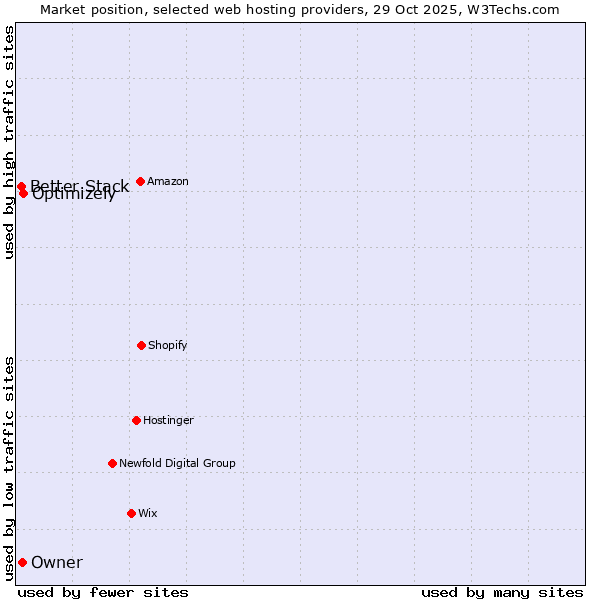 Market position of Optimizely vs. Owner vs. Better Stack