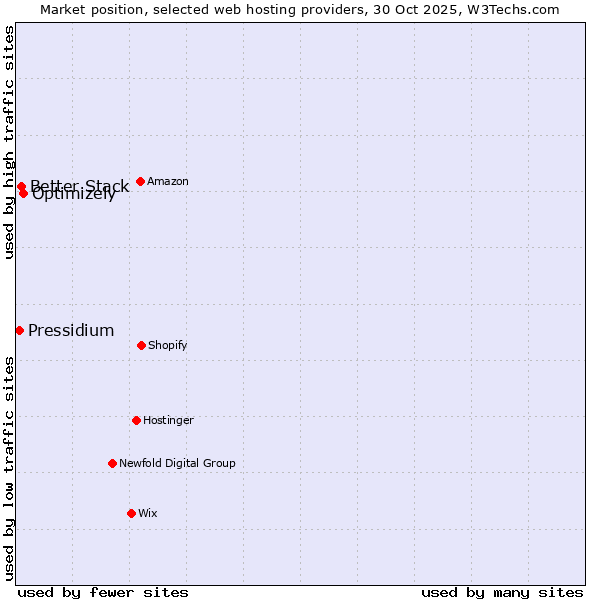 Market position of Optimizely vs. Better Stack vs. Pressidium