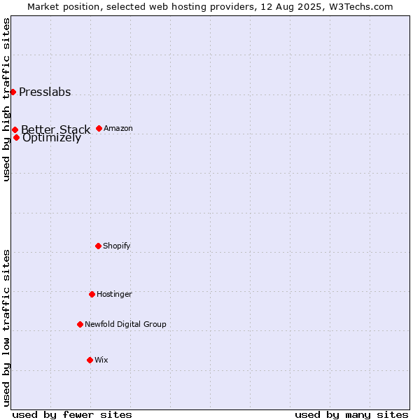 Market position of Optimizely vs. Better Stack vs. Presslabs