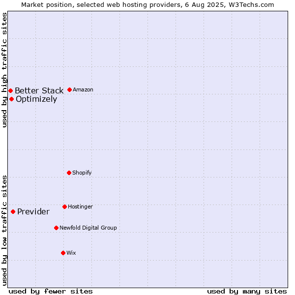 Market position of Previder vs. Optimizely vs. Better Stack