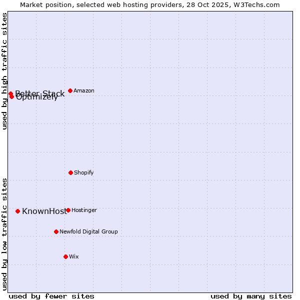 Market position of KnownHost vs. Optimizely vs. Better Stack
