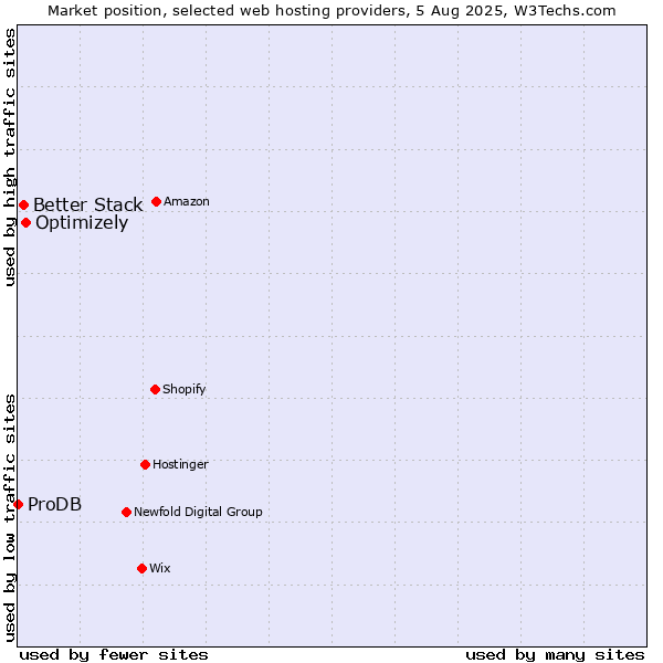 Market position of Optimizely vs. Better Stack vs. ProDB