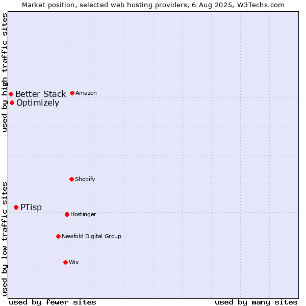 Market position of PTisp vs. Optimizely vs. Better Stack