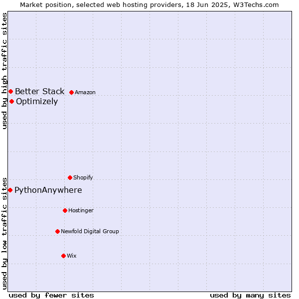 Market position of Optimizely vs. Better Stack vs. PythonAnywhere