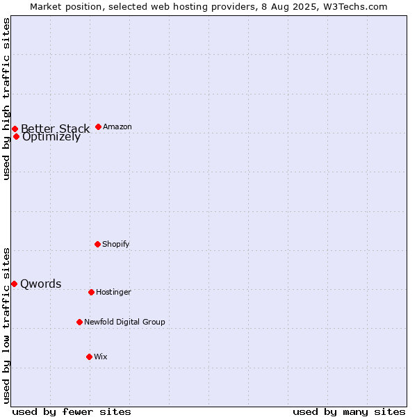Market position of Optimizely vs. Better Stack vs. Qwords