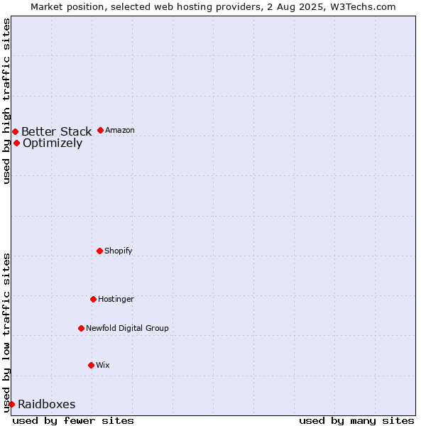 Market position of Optimizely vs. Better Stack vs. Raidboxes