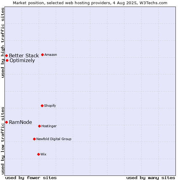 Market position of Optimizely vs. Better Stack vs. RamNode