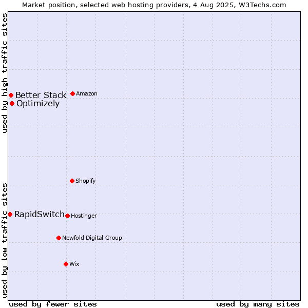 Market position of Optimizely vs. Better Stack vs. RapidSwitch