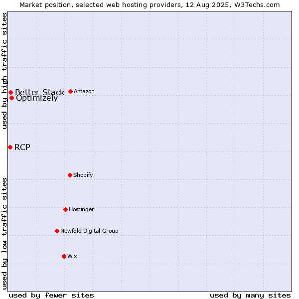 Market position of Optimizely vs. Better Stack vs. RCP