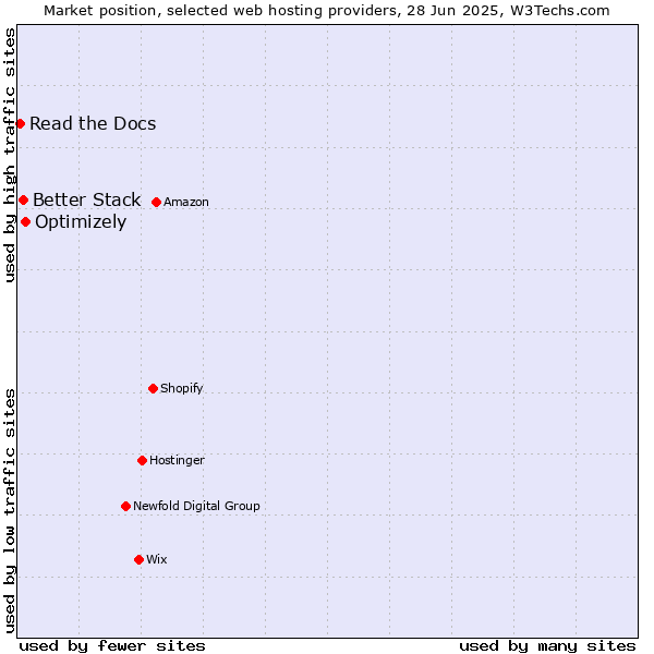 Market position of Optimizely vs. Better Stack vs. Read the Docs