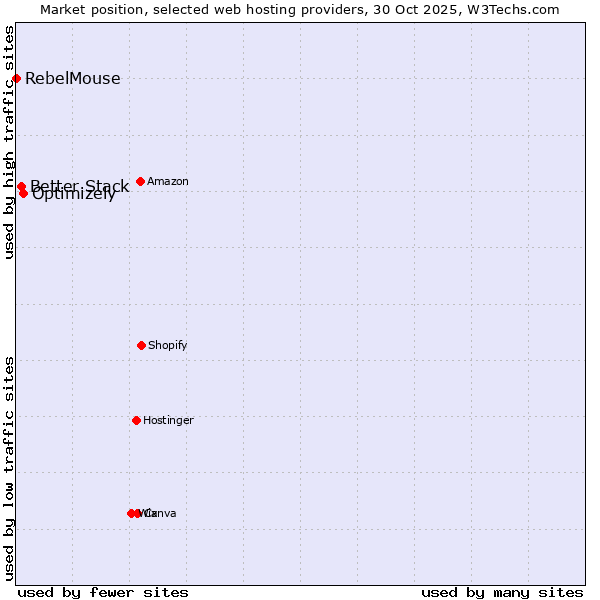 Market position of Optimizely vs. Better Stack vs. RebelMouse