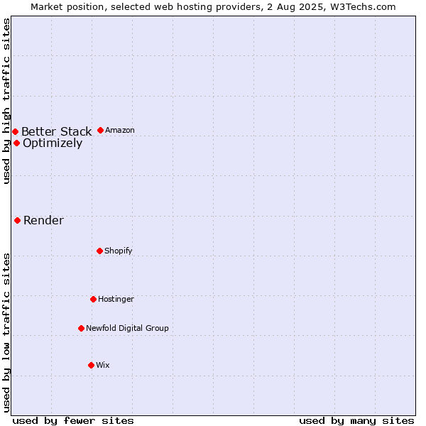 Market position of Render vs. Optimizely vs. Better Stack