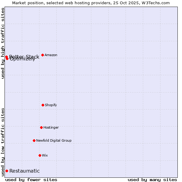 Market position of Optimizely vs. Restaumatic vs. Better Stack